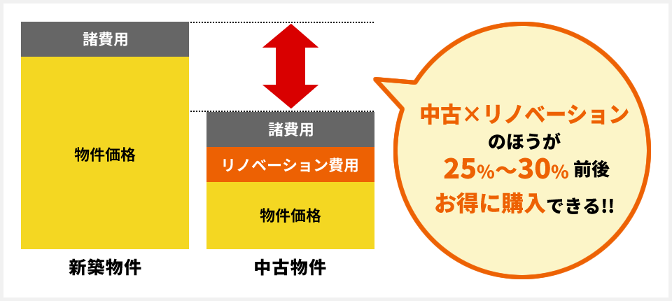 中古×リノベーションのほうが25%~30%前後お得に購入できる!!